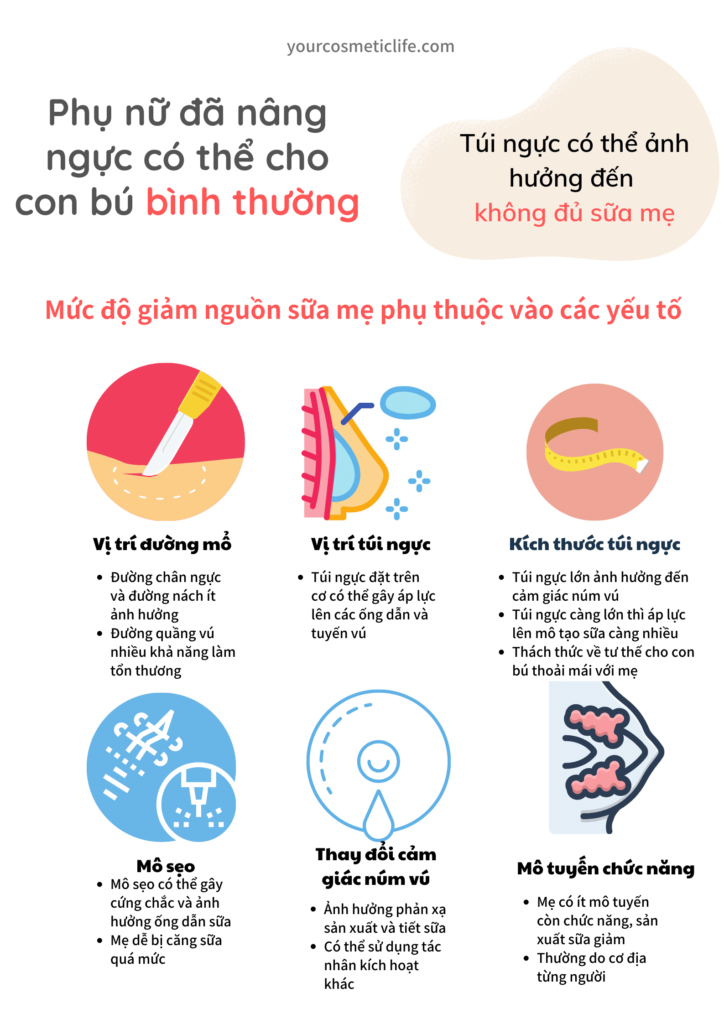 Phụ nữ đã nâng ngực có thể cho con bú bình thường ngoại trừ việc túi ngực có thể ảnh hưởng đến giảm số lượng sữa